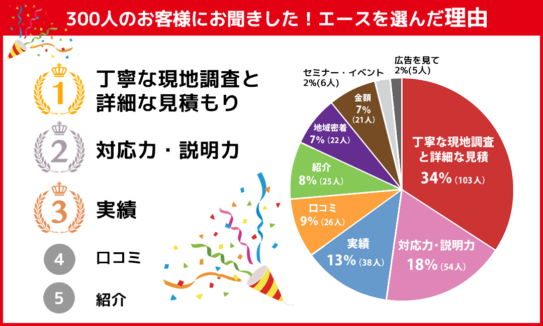 300人のお客様にお聞きしたエースを選んだ理由