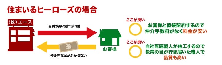 住まいるヒーローズの場合