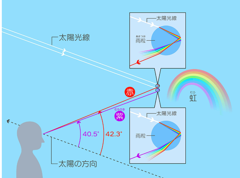 虹が見える仕組みです。